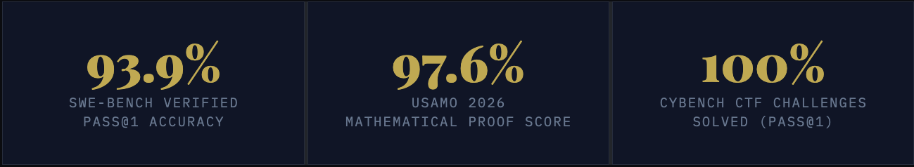  93.9%
SWE-bench Verified
pass@1 accuracy
97.6%
USAMO 2026
mathematical proof score
100%
Cybench CTF challenges
solved (pass@1)
