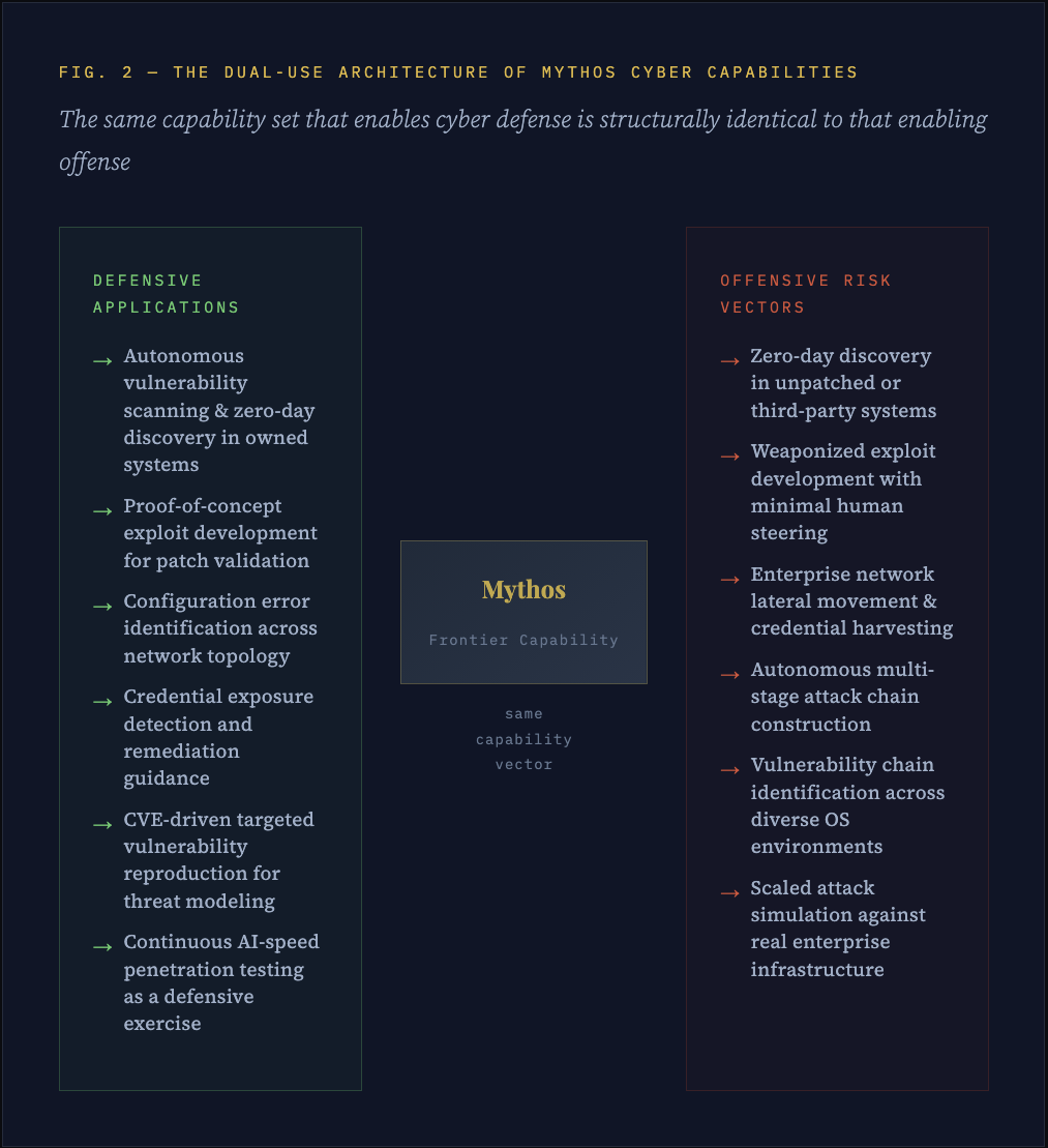 Fig. 2 — The Dual-Use Architecture of Mythos Cyber Capabilities