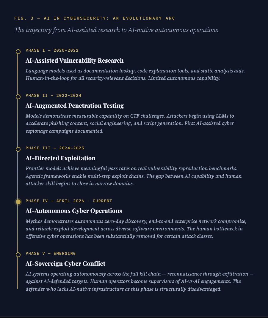 Fig. 3 — AI in Cybersecurity: An Evolutionary Arc