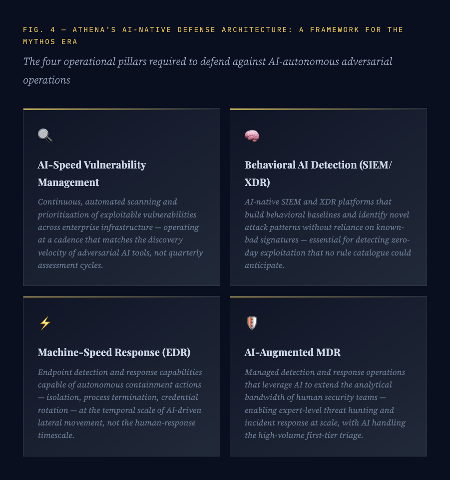 Fig. 4 — Athena's AI-Native Defense Architecture: A Framework for the Mythos Era