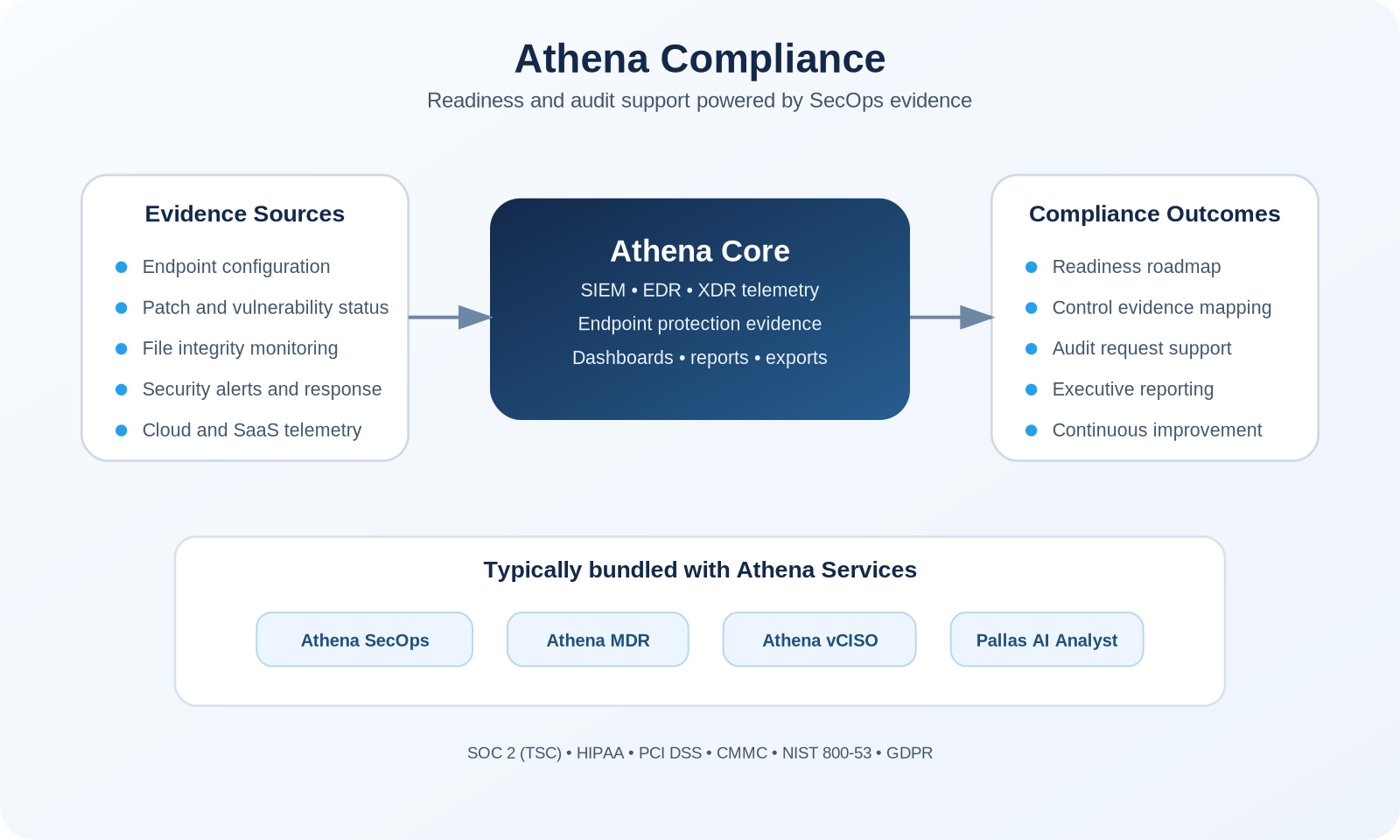 Athena Compliance